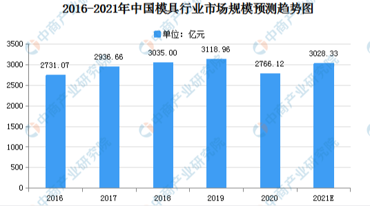 2021年中國模具製造行業市場現狀及發展趨勢